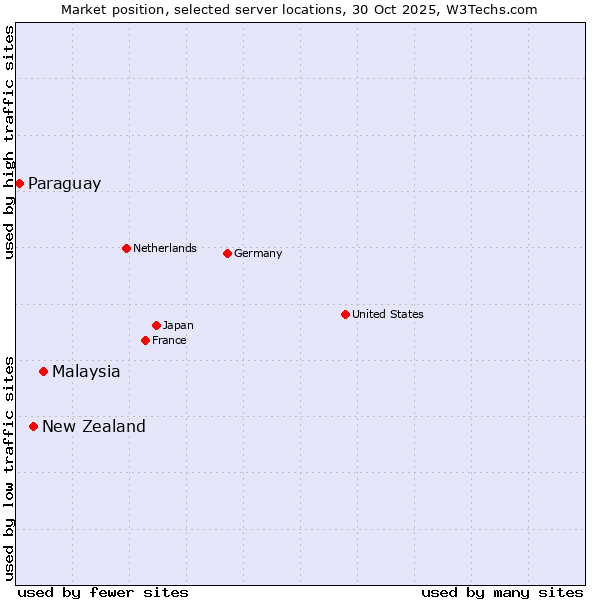 Market position of Malaysia vs. New Zealand vs. Paraguay