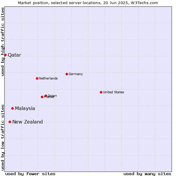 Market position of Malaysia vs. New Zealand vs. Qatar