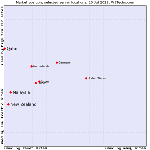 Market position of Malaysia vs. New Zealand and territories vs. Qatar