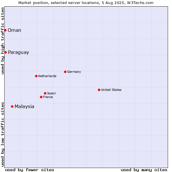Market position of Malaysia vs. Paraguay vs. Oman