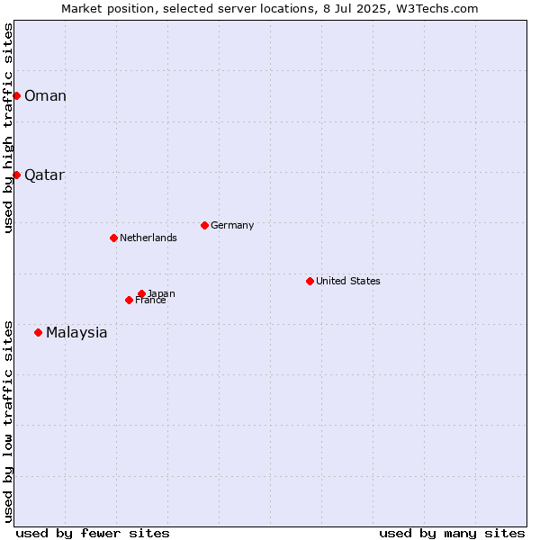 Market position of Malaysia vs. Qatar vs. Oman