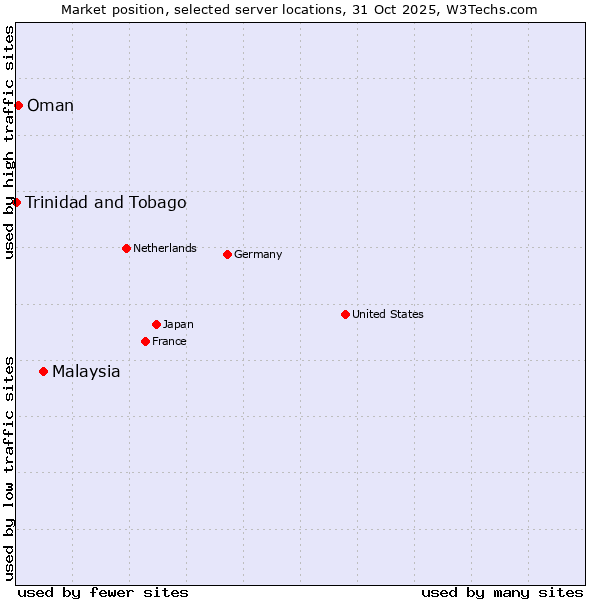 Market position of Malaysia vs. Oman vs. Trinidad and Tobago