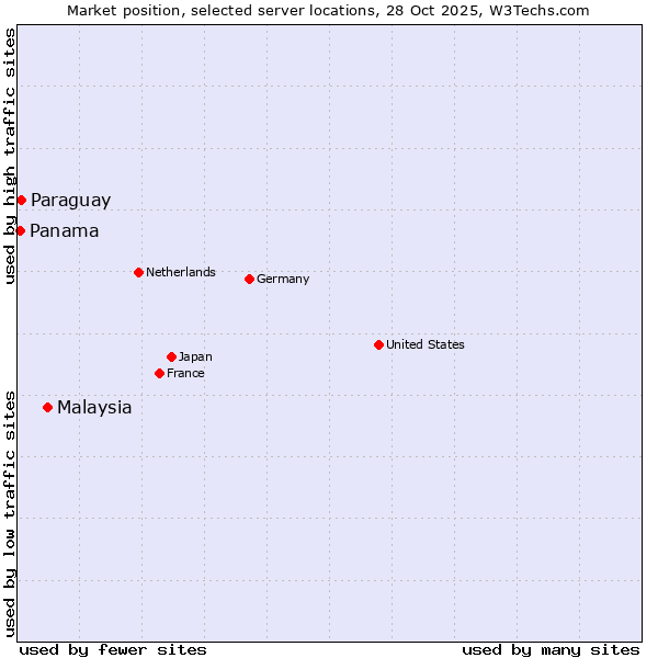 Market position of Malaysia vs. Paraguay vs. Panama