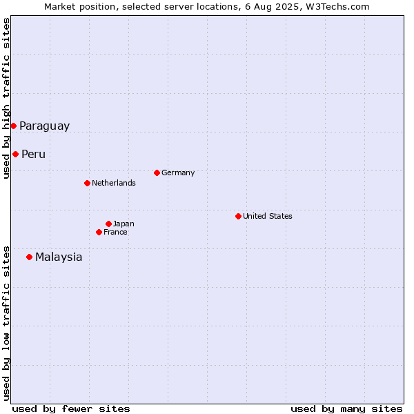 Market position of Malaysia vs. Peru vs. Paraguay
