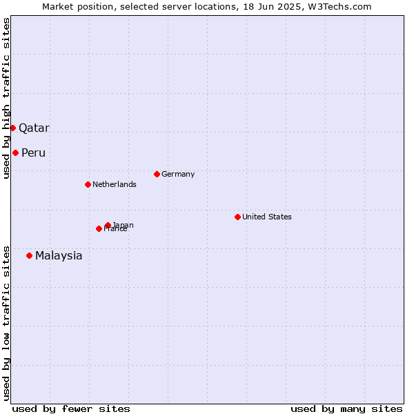 Market position of Malaysia vs. Peru vs. Qatar