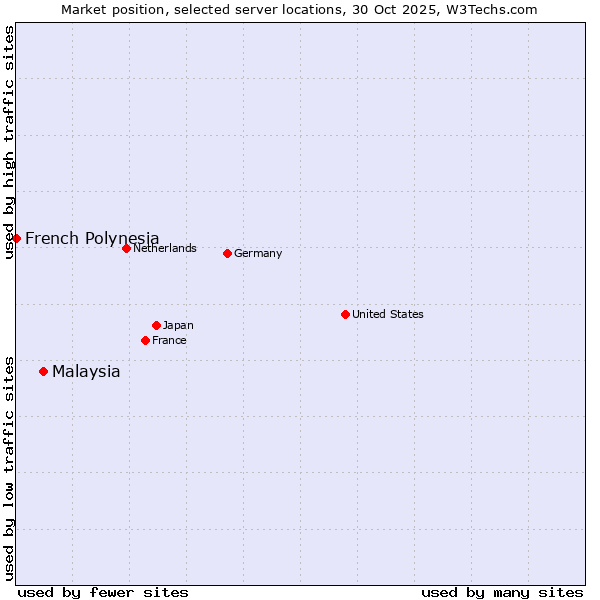 Market position of Malaysia vs. French Polynesia