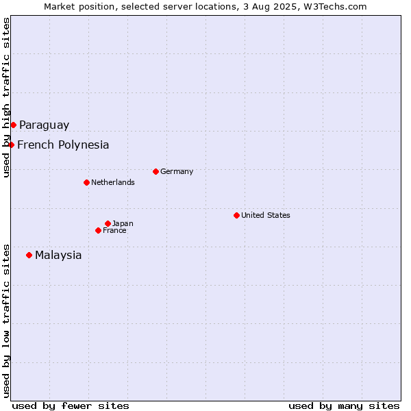 Market position of Malaysia vs. Paraguay vs. French Polynesia