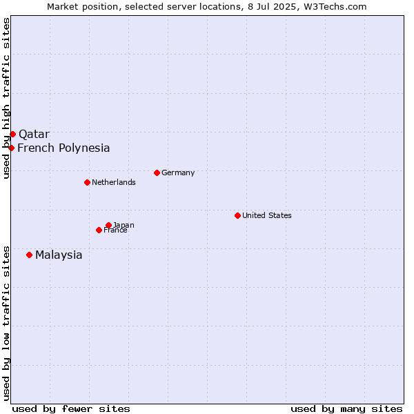 Market position of Malaysia vs. Qatar vs. French Polynesia