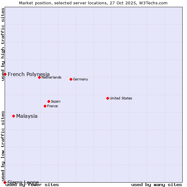 Market position of Malaysia vs. French Polynesia vs. Sierra Leone