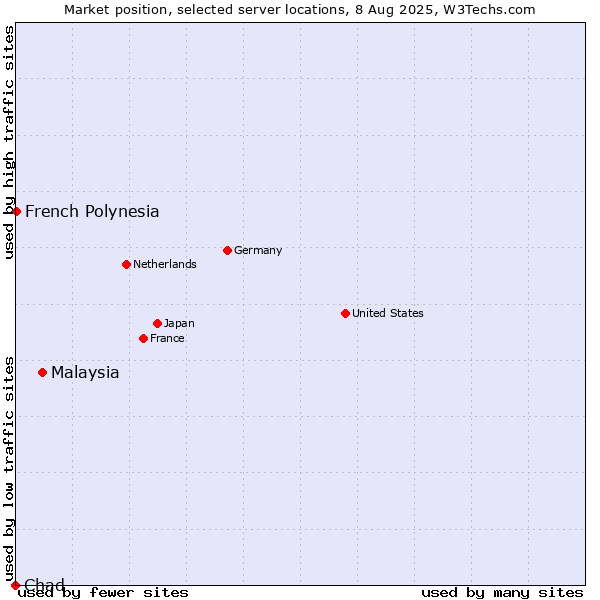 Market position of Malaysia vs. French Polynesia vs. Chad