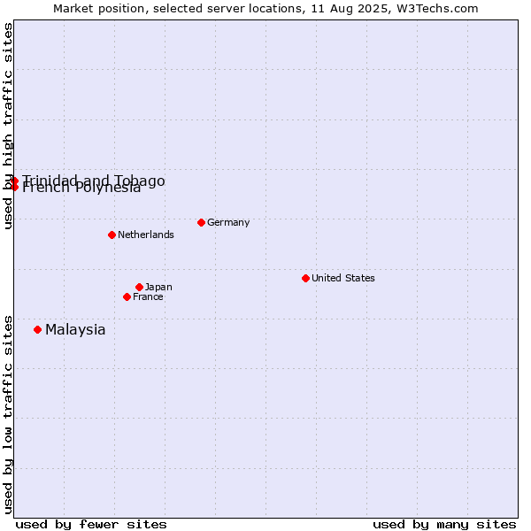 Market position of Malaysia vs. French Polynesia vs. Trinidad and Tobago