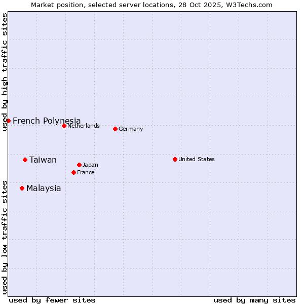 Market position of Taiwan vs. Malaysia vs. French Polynesia
