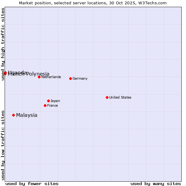 Market position of Malaysia vs. Uganda vs. French Polynesia