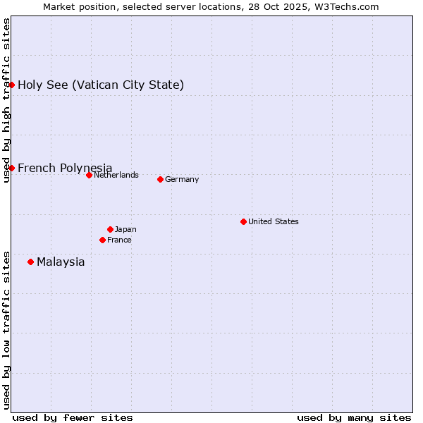 Market position of Malaysia vs. French Polynesia vs. Holy See (Vatican City State)