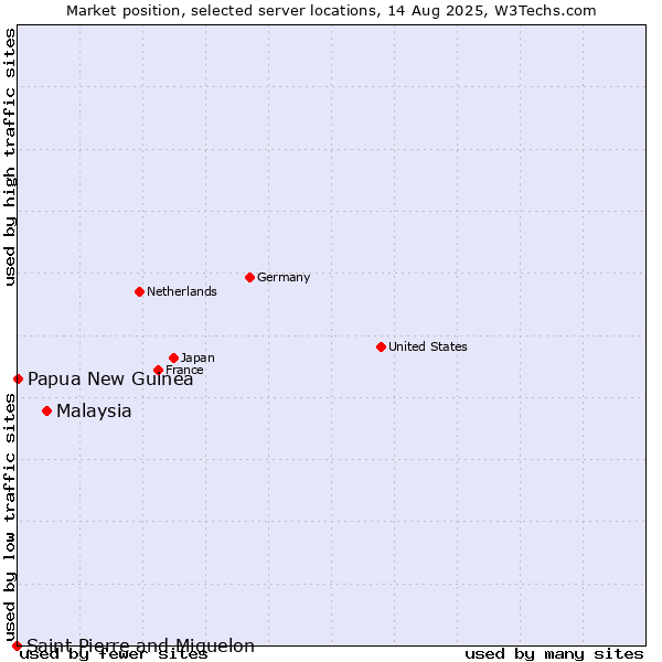 Market position of Malaysia vs. Papua New Guinea vs. Saint Pierre and Miquelon
