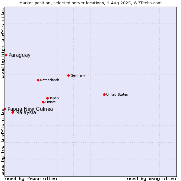 Market position of Malaysia vs. Paraguay vs. Papua New Guinea
