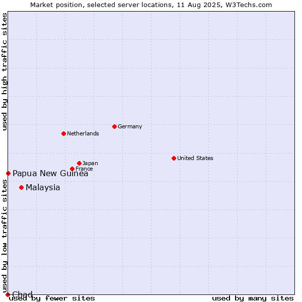Market position of Malaysia vs. Papua New Guinea vs. Chad
