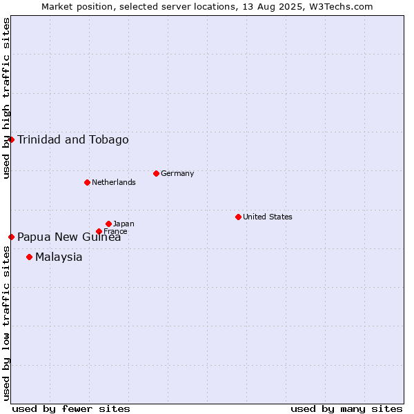 Market position of Malaysia vs. Trinidad and Tobago vs. Papua New Guinea