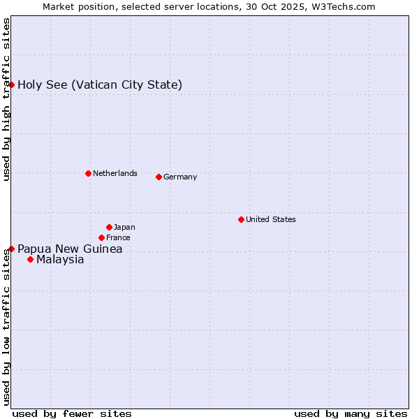 Market position of Malaysia vs. Holy See (Vatican City State) vs. Papua New Guinea