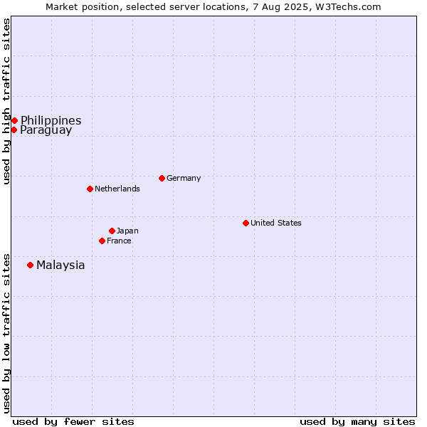 Market position of Malaysia vs. Philippines vs. Paraguay