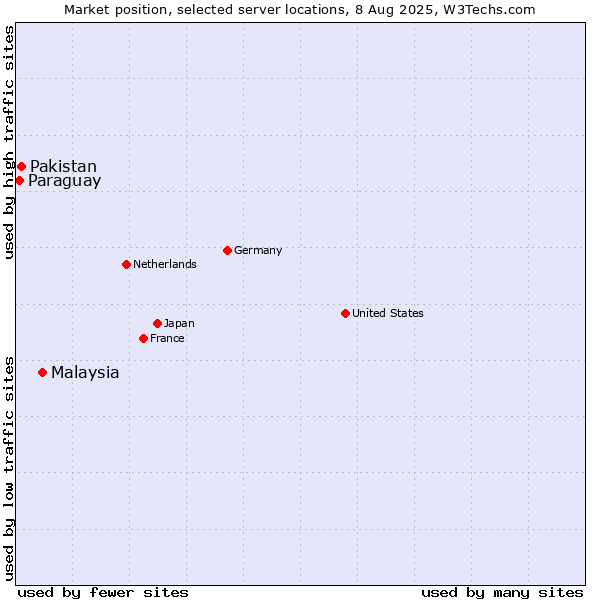 Market position of Malaysia vs. Pakistan vs. Paraguay