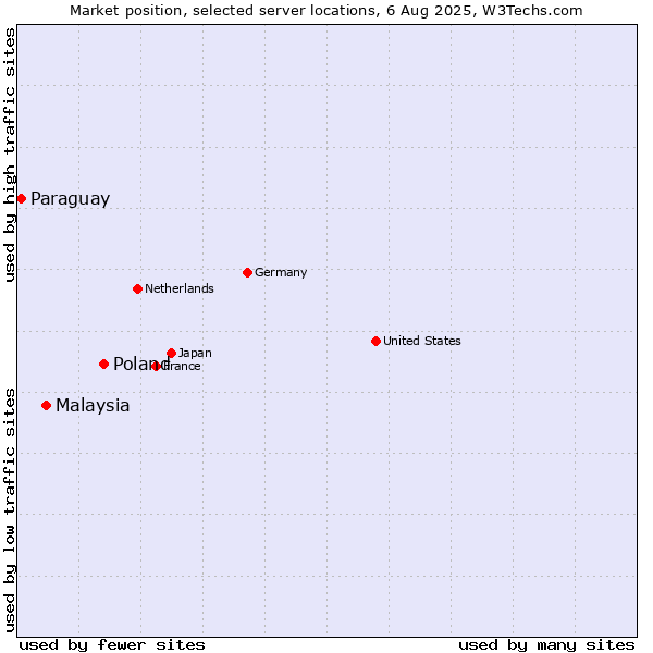 Market position of Poland vs. Malaysia vs. Paraguay