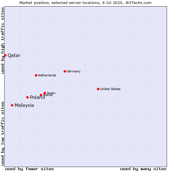 Market position of Poland vs. Malaysia vs. Qatar