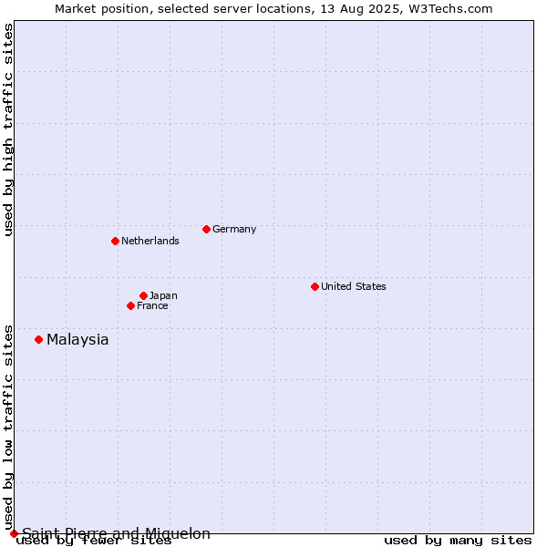 Market position of Malaysia vs. Saint Pierre and Miquelon