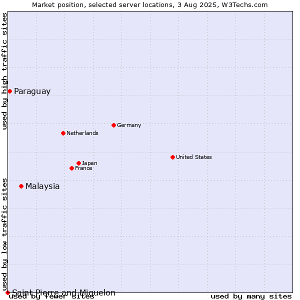 Market position of Malaysia vs. Paraguay vs. Saint Pierre and Miquelon