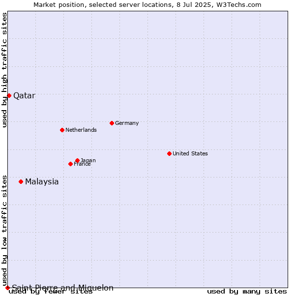 Market position of Malaysia vs. Qatar vs. Saint Pierre and Miquelon