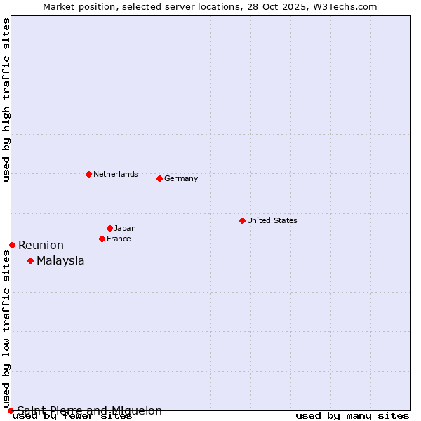 Market position of Malaysia vs. Reunion vs. Saint Pierre and Miquelon