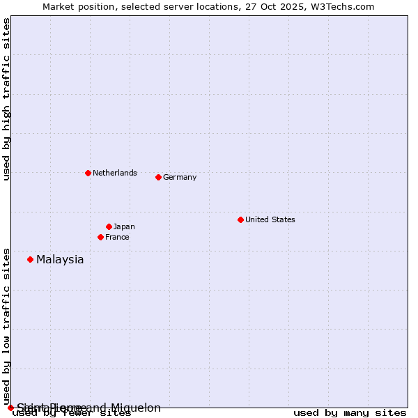 Market position of Malaysia vs. Sierra Leone vs. Saint Pierre and Miquelon