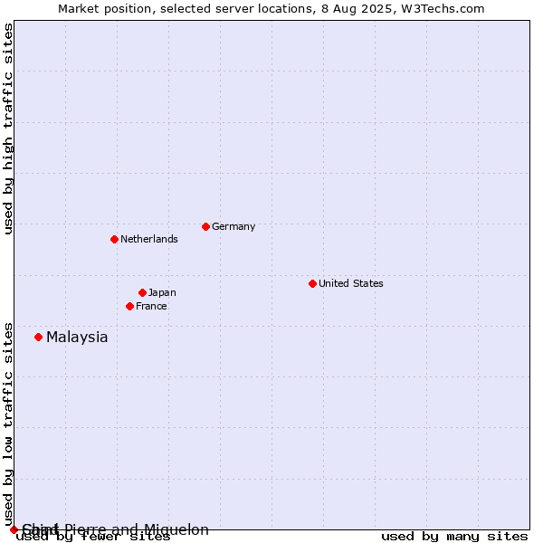 Market position of Malaysia vs. Saint Pierre and Miquelon vs. Chad