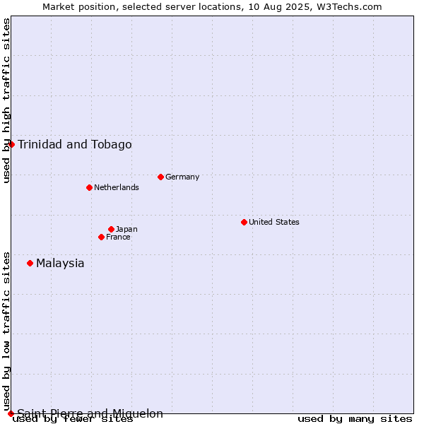 Market position of Malaysia vs. Trinidad and Tobago vs. Saint Pierre and Miquelon