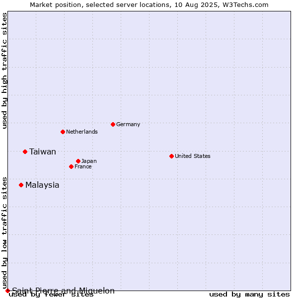 Market position of Taiwan vs. Malaysia vs. Saint Pierre and Miquelon