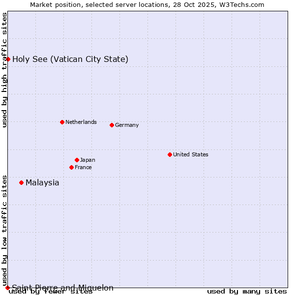 Market position of Malaysia vs. Holy See (Vatican City State) vs. Saint Pierre and Miquelon