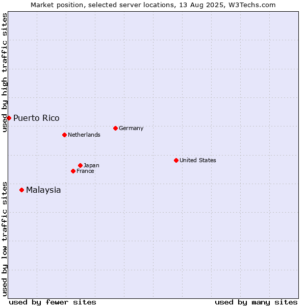 Market position of Malaysia vs. Puerto Rico