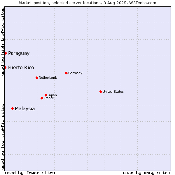 Market position of Malaysia vs. Paraguay vs. Puerto Rico