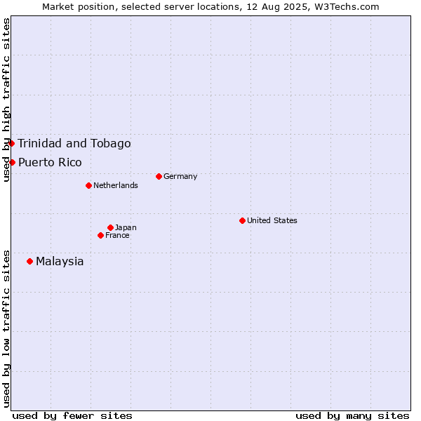 Market position of Malaysia vs. Puerto Rico vs. Trinidad and Tobago