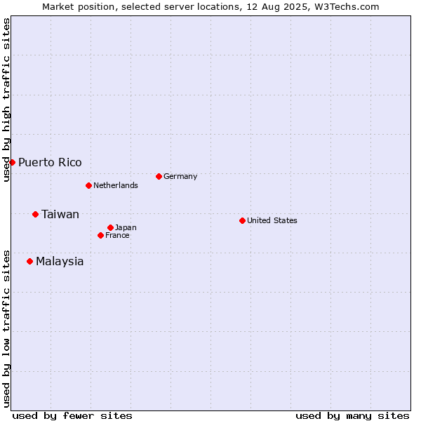 Market position of Taiwan vs. Malaysia vs. Puerto Rico