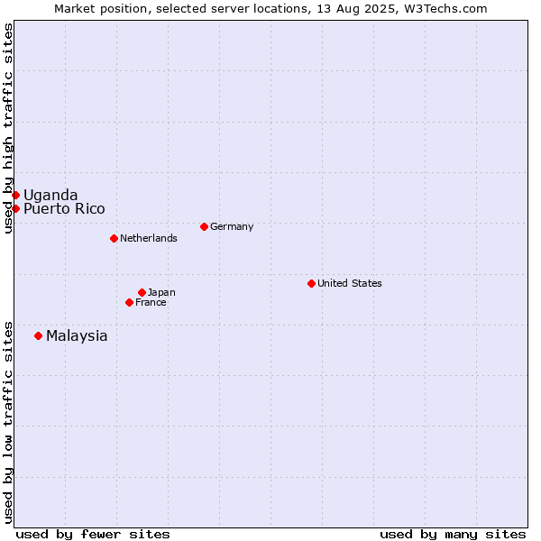 Market position of Malaysia vs. Uganda vs. Puerto Rico