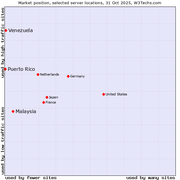 Market position of Malaysia vs. Venezuela vs. Puerto Rico