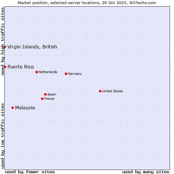 Market position of Malaysia vs. Puerto Rico vs. Virgin Islands, British