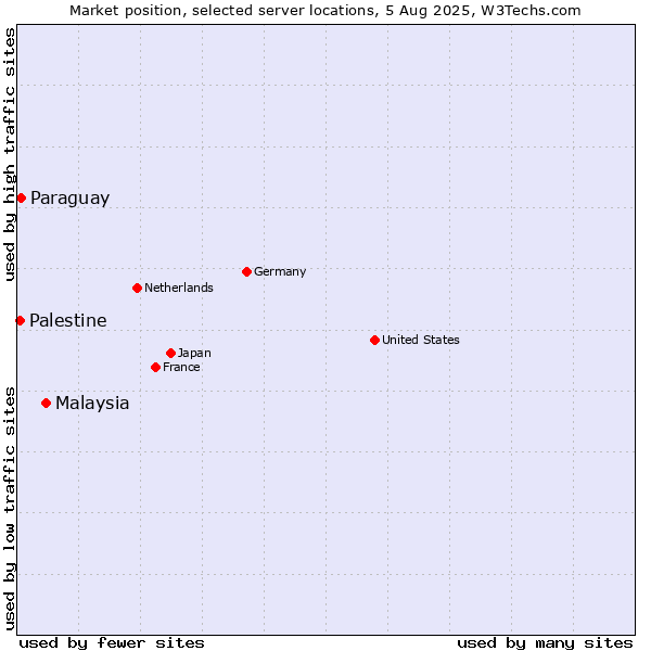 Market position of Malaysia vs. Paraguay vs. Palestine