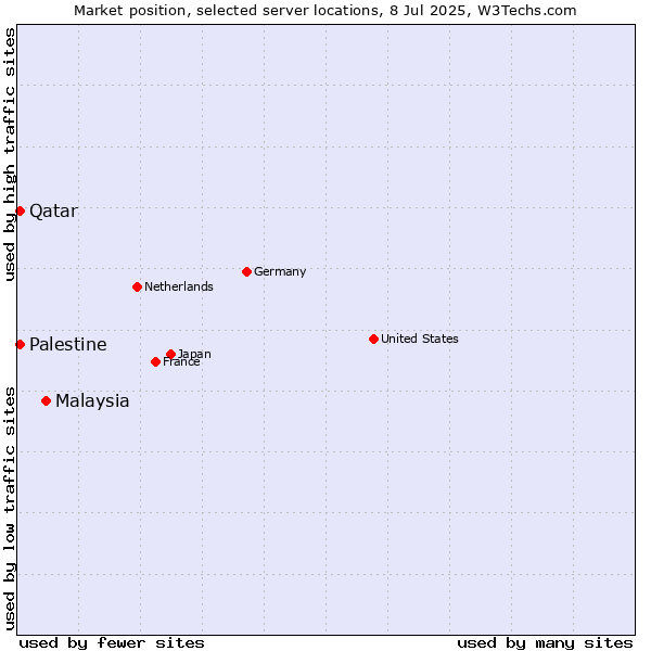 Market position of Malaysia vs. Qatar vs. Palestine