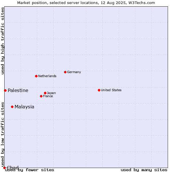 Market position of Malaysia vs. Palestine vs. Chad
