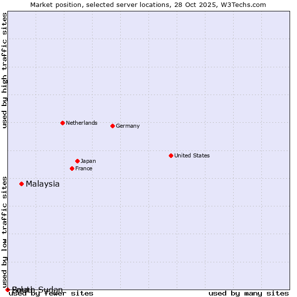 Market position of Malaysia vs. Palau vs. South Sudan