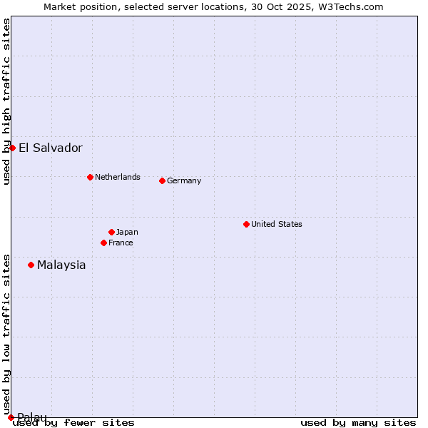 Market position of Malaysia vs. El Salvador vs. Palau