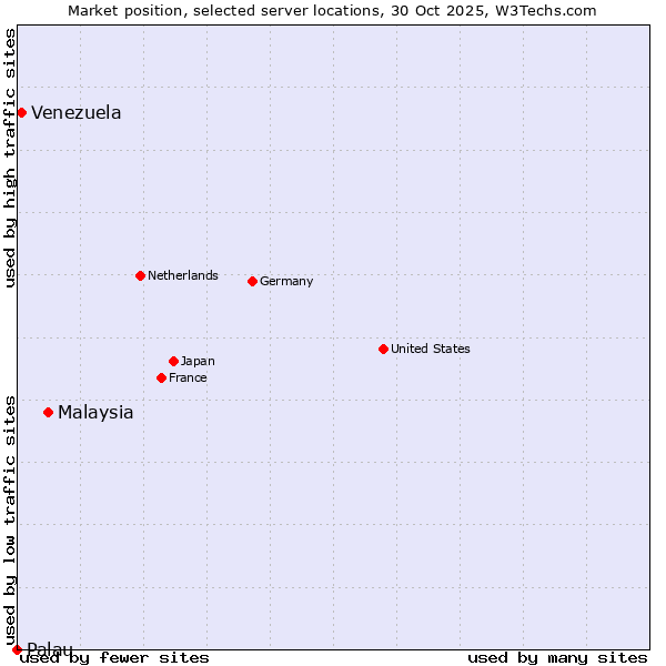 Market position of Malaysia vs. Venezuela vs. Palau