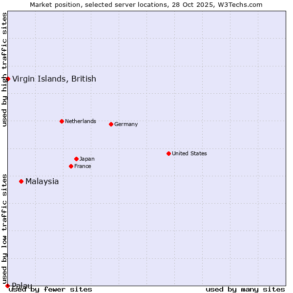 Market position of Malaysia vs. Virgin Islands, British vs. Palau